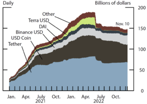 Stabilzation Mechanism is the main differentiation across different stablecoin types.